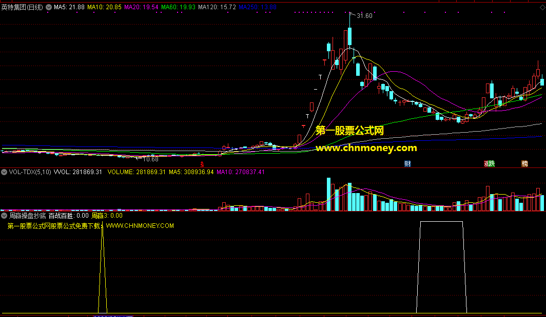 提升了信号精度的通达信周赢操盘抄底选股公式，修改了指标的参数，出票虽减少但精度更高