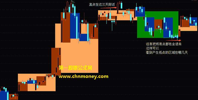 简洁日周月指标（主图 通达信 贴图）各周期有明显间隔，高低点看起来更清楚