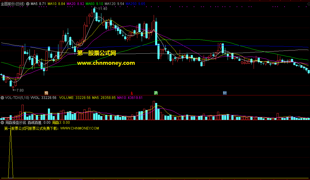 提升了信号精度的通达信周赢操盘抄底选股公式，修改了指标的参数，出票虽减少但精度更高
