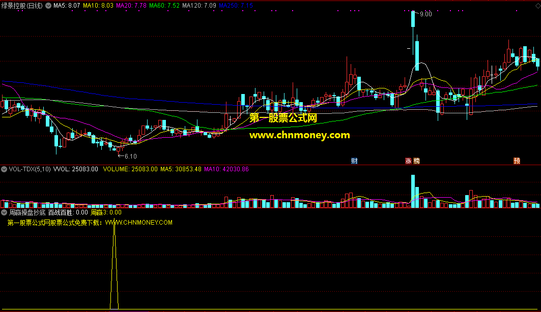 提升了信号精度的通达信周赢操盘抄底选股公式，修改了指标的参数，出票虽减少但精度更高