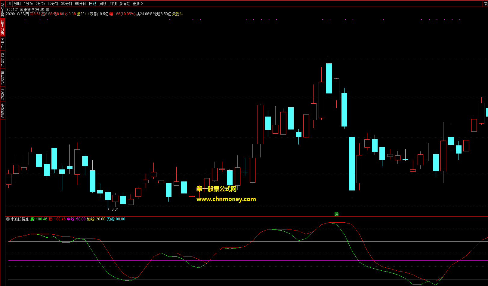 小波段精准买卖指标（副图 通达信 贴图）能知晓个股所在阶段，公式有买卖点无未来