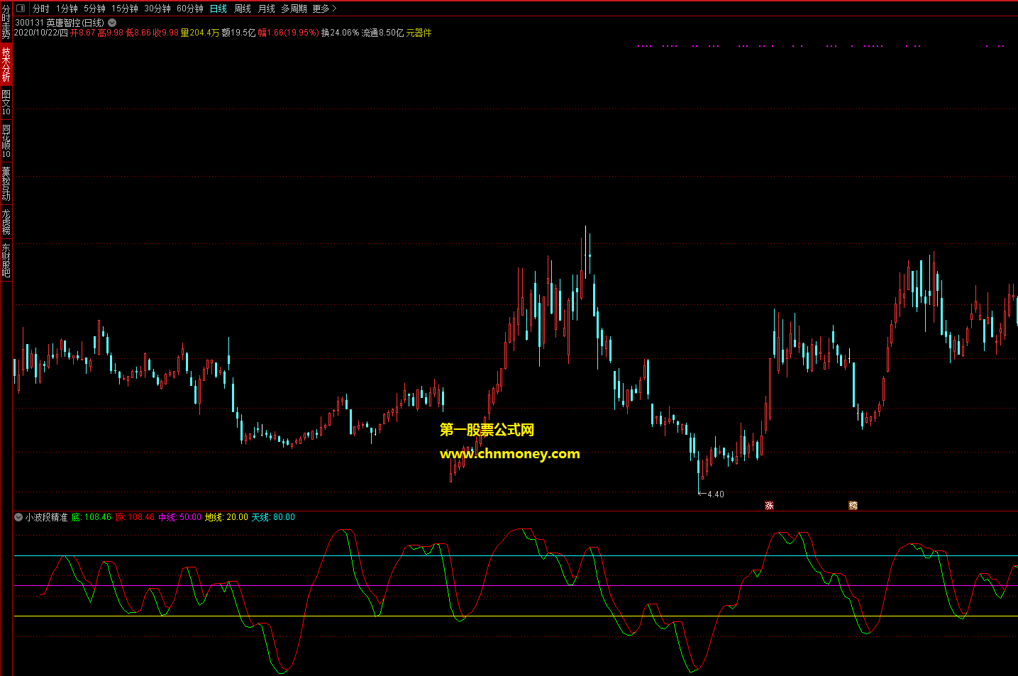 小波段精准买卖指标（副图 通达信 贴图）能知晓个股所在阶段，公式有买卖点无未来