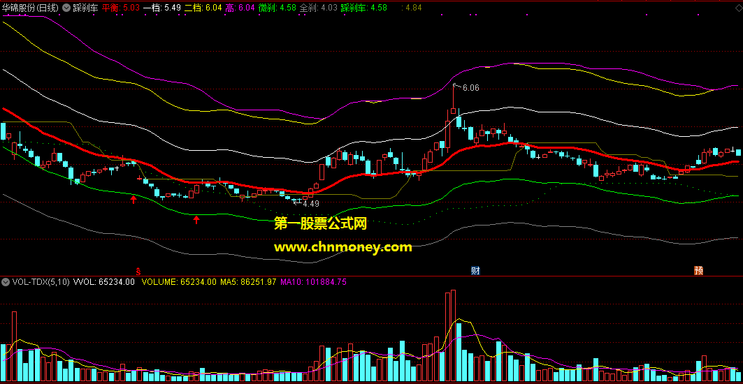 《踩刹车》指标（主图 通达信 贴图）发个多年前自己改编的指标， 对股价变动有很好的预测