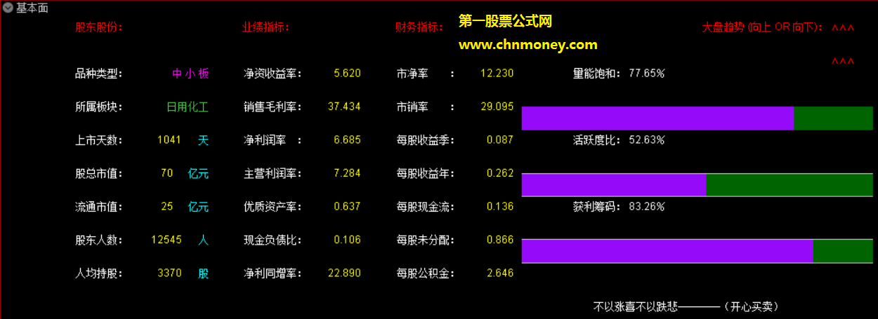 基本面指标（副图 通达信 贴图）透彻掌握股东业绩财务信息，一图看完量能筹码趋势