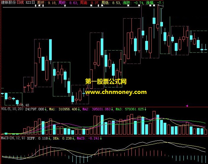 经过多年实操检验逐步优化完善成的日叠加周k线主图公式