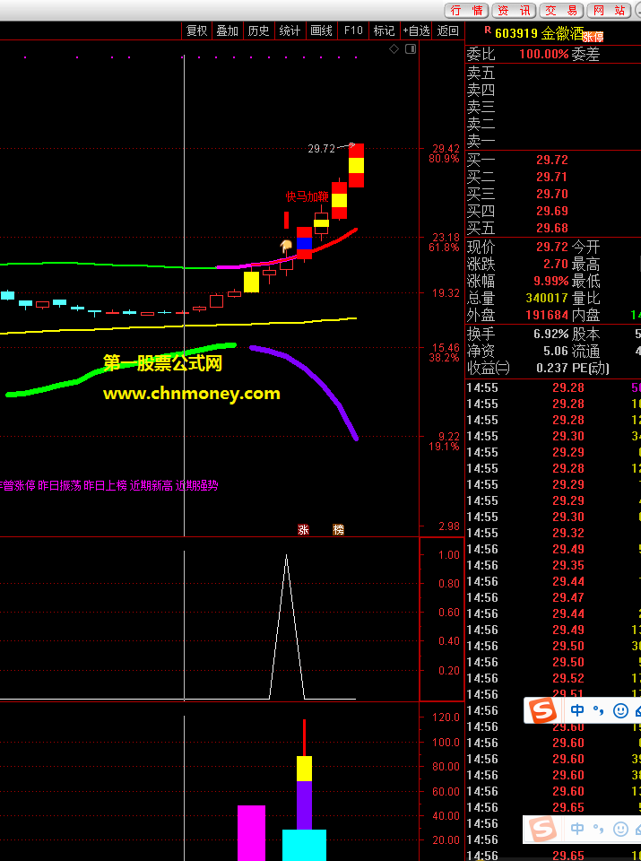 钻石超牛之快马加鞭出现指标（副图 选股 通达信 贴图）抓住连板爆发翻倍行情，第一时间在抄底区域建仓