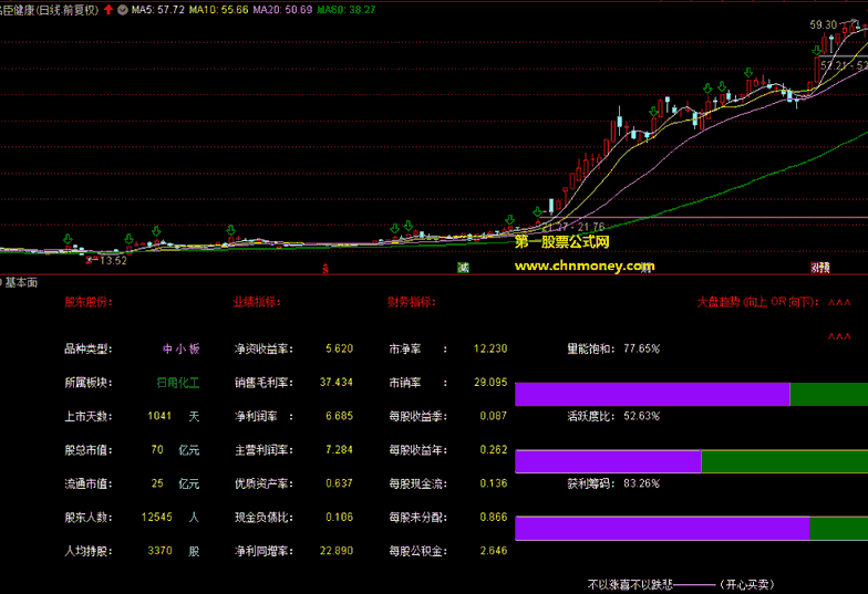 基本面指标（副图 通达信 贴图）透彻掌握股东业绩财务信息，一图看完量能筹码趋势