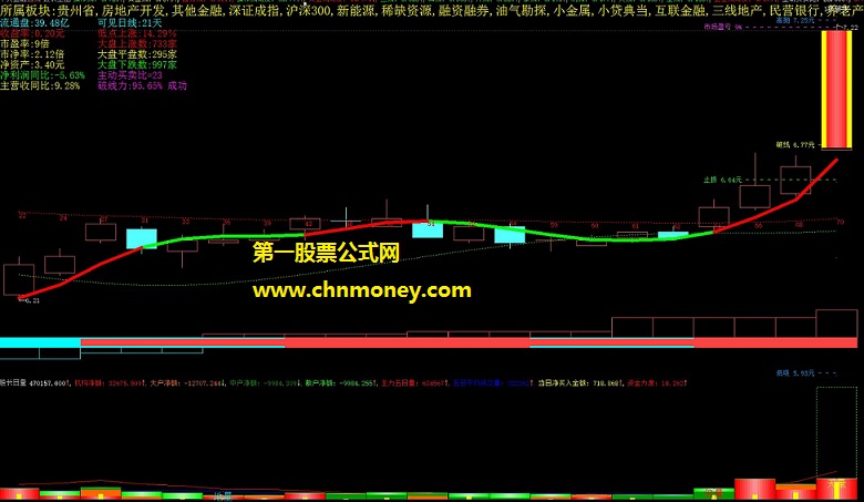 用于遴选日线或60分钟线选股的量能突破甄选拉升主图公式