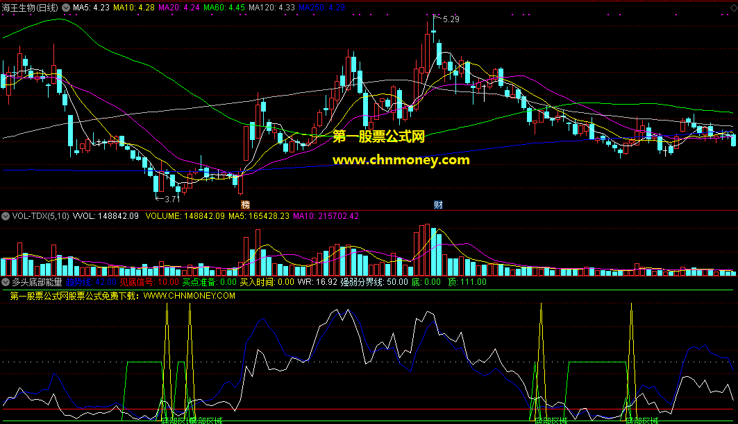 多头底部能量买点副图指标，依照量能找见底信号，买入时间恰到好处