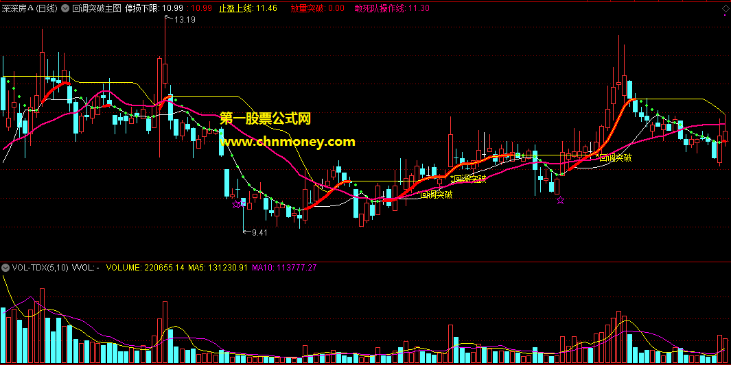 回调突破指标（主图 副图 选股 通达信 贴图）看好股票不急于追高，等回调至停损线确认支撑再跟进