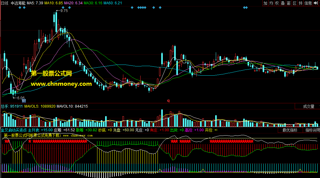 同花顺金叉启动买进点副图公式