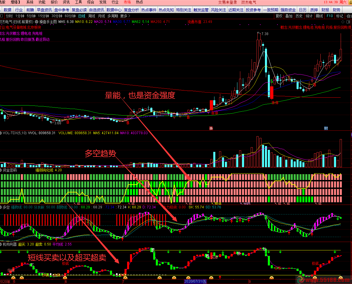 多空-资金密码-机构利器指标（副图 通达信 贴图）自己改编自同花顺，结合了趋势和量能及建仓时机