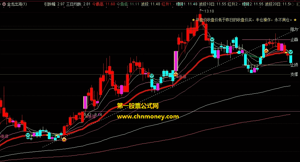 金龙出海指标（主图 通达信 贴图）适合波段操作周期有止盈决策点，行情回调或下跌时卖出