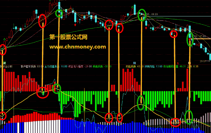 资金诊断趋势指标（副图+通达信+贴图）直观且资金量信息量大，公式附件无加密