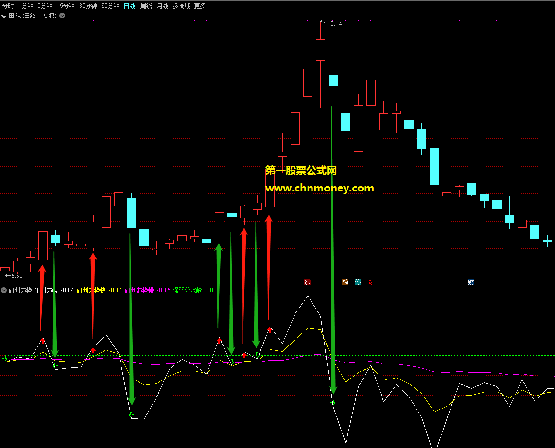 花了1000大洋买的通达信研判趋势选选股公式，凡大牛股皆有买入信号，卖出信号尤其精准