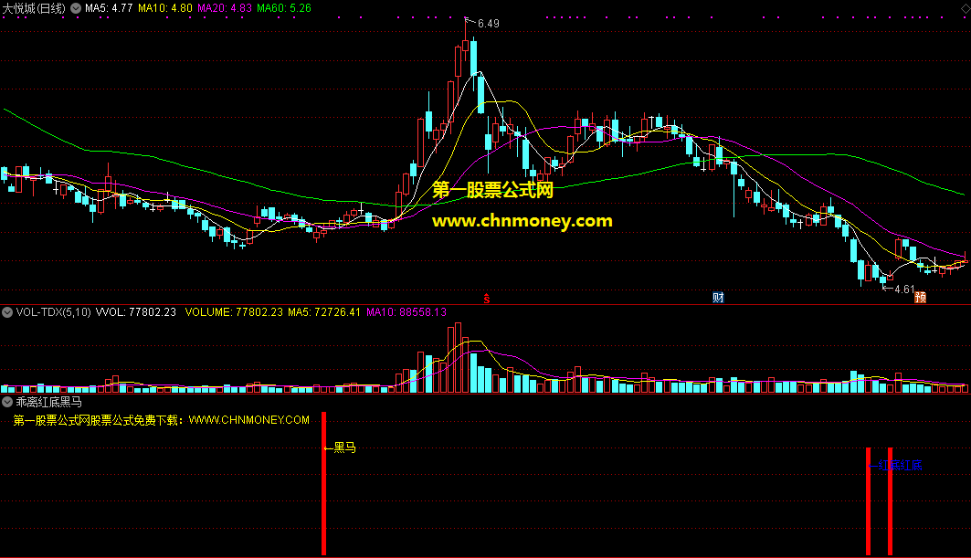 乖离红底黑马副图指标，红底出现是吉兆，黑马来了可杀入