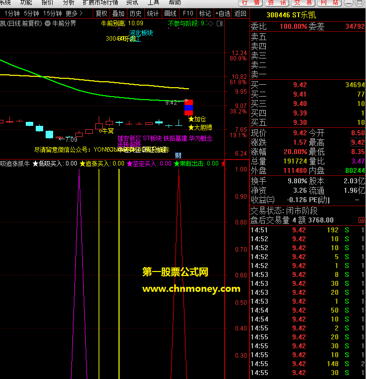 低吸追涨抓大牛指标（副图 通达信 贴图）附有低吸与追涨知识点介绍，源码不加密附截图