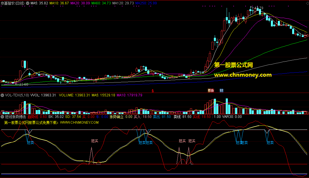 短线涨势搏击指标（副图 通达信 贴图）拼上涨确立后的短线机会，小买小赚的好帮手
