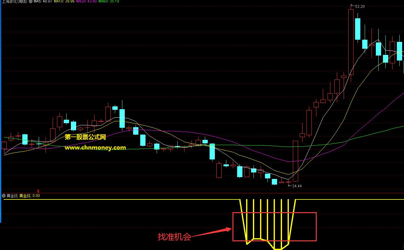 黄金坑指标（副图 通达信 贴图）找大盘下跌后金坑机会，等坑消失后再趁机介入