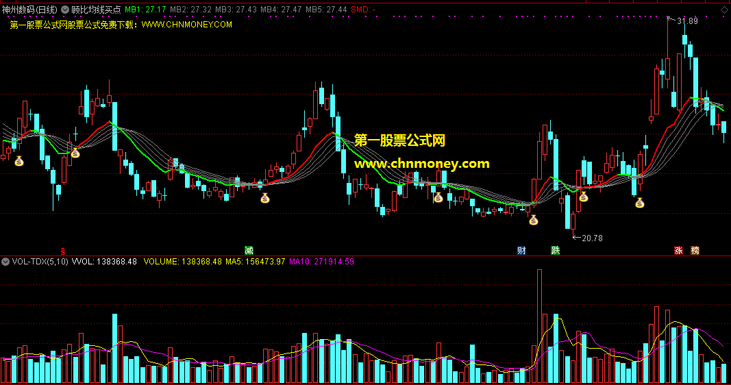 顾比均线买点指标（主图 通达信 贴图）清晰均线简单如一，买点标注尤其精准