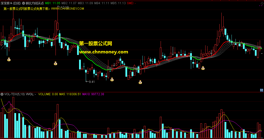 顾比均线买点指标（主图 通达信 贴图）清晰均线简单如一，买点标注尤其精准