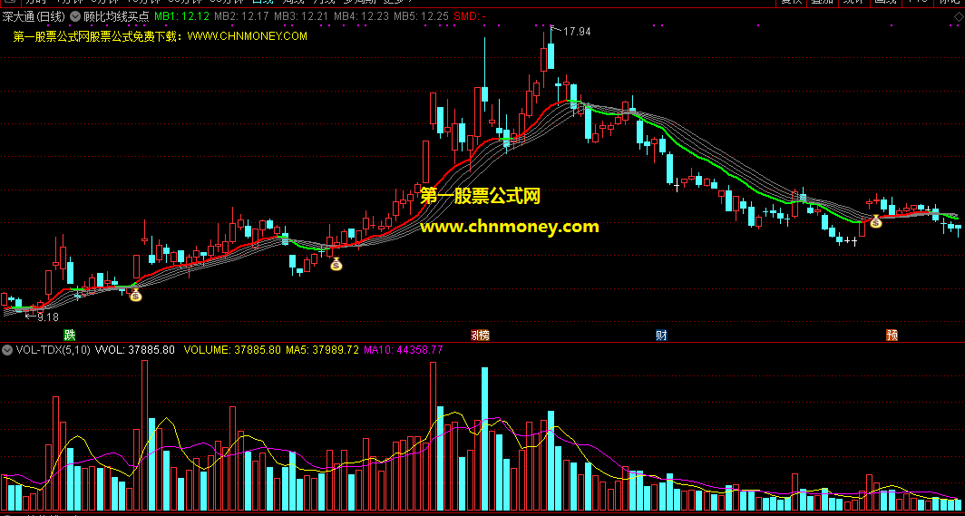 顾比均线买点指标（主图 通达信 贴图）清晰均线简单如一，买点标注尤其精准