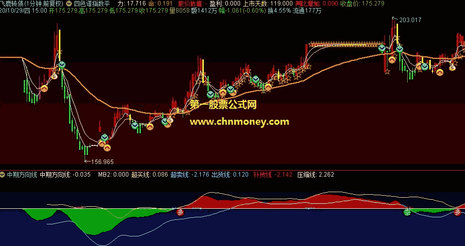 中期方向线指标（副图/选股 通达信 贴图）自用源码改编而成，趋势清晰公式无加密
