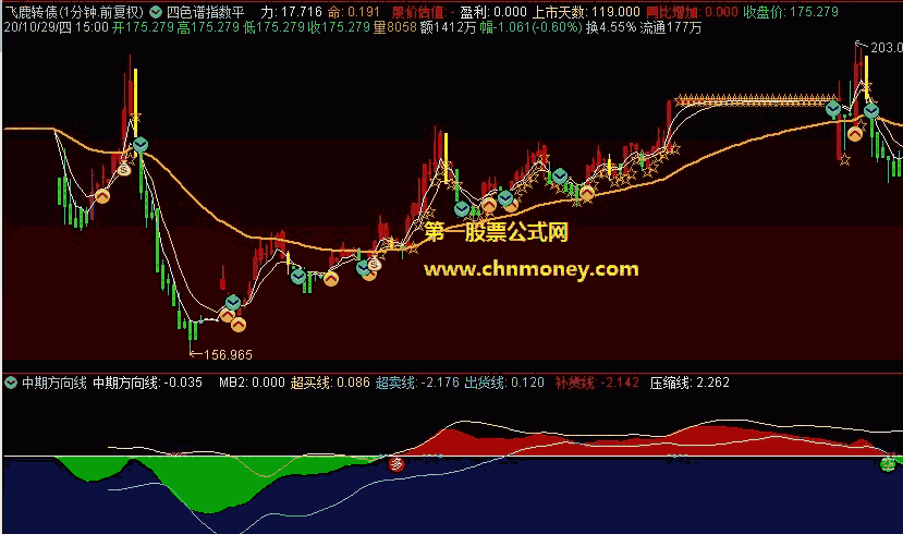中期方向线指标（副图/选股 通达信 贴图）自用源码改编而成，趋势清晰公式无加密