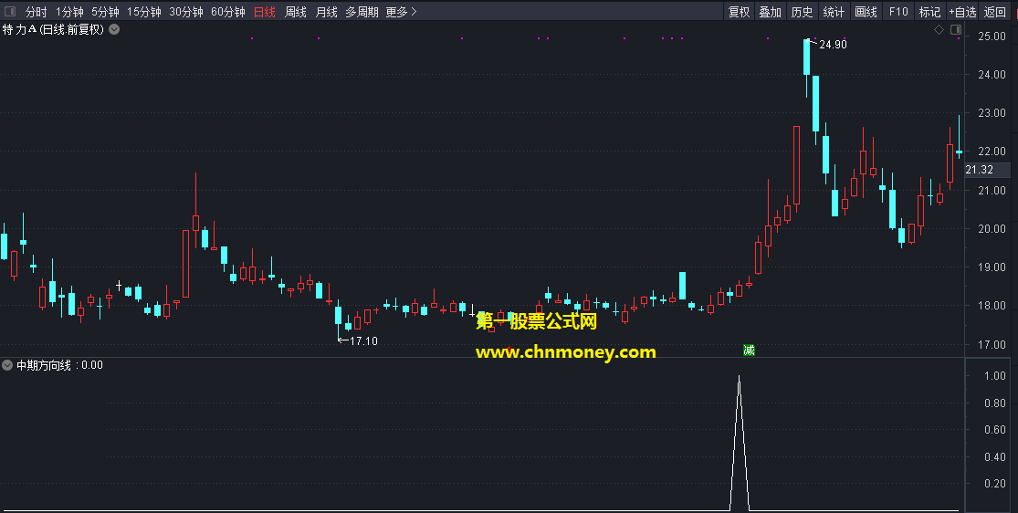 中期方向线指标（副图/选股 通达信 贴图）自用源码改编而成，趋势清晰公式无加密