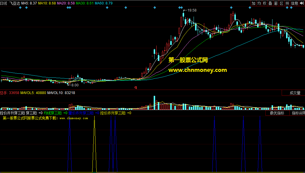 同花顺控价齐升穿三阳副图公式