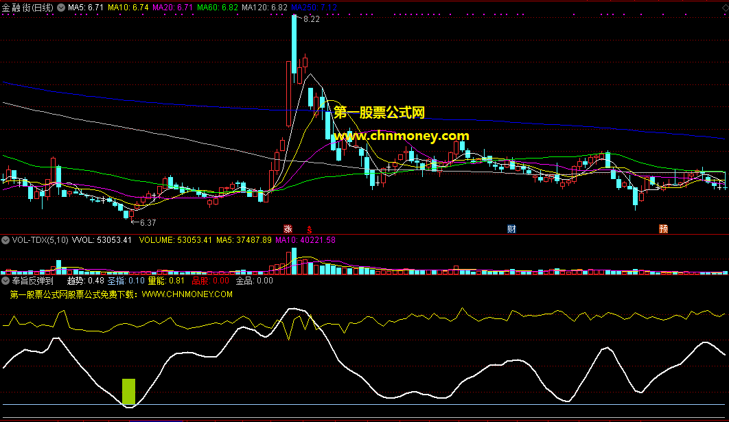 奉旨反弹到副图指标，量能暴涨奉旨要拉升，品股买入收获反弹