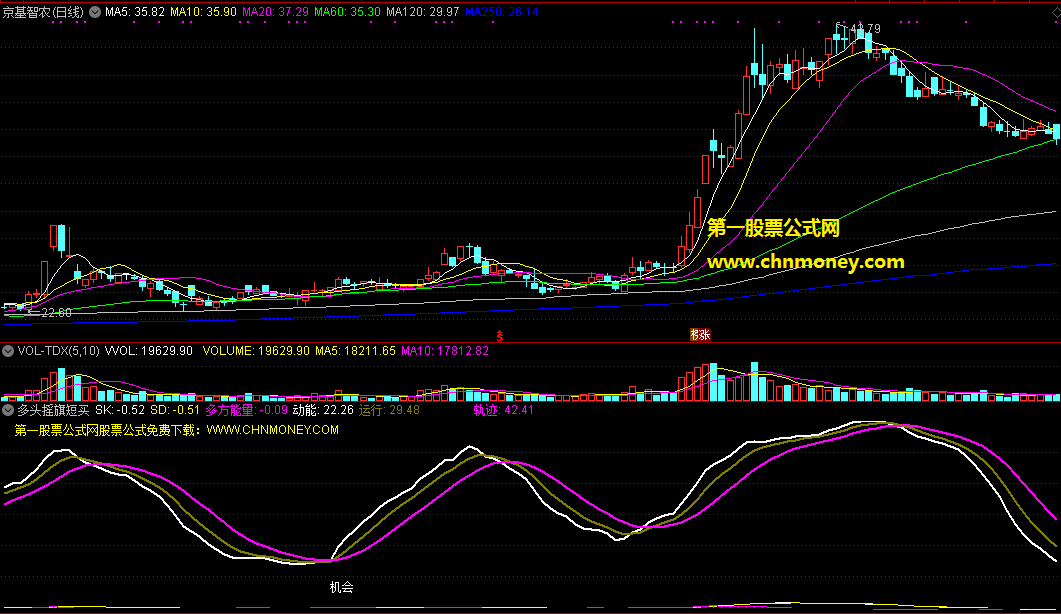 多头摇旗短买指标（副图 通达信 贴图）公式窥测多方动能运行，强势轨迹中寻机会