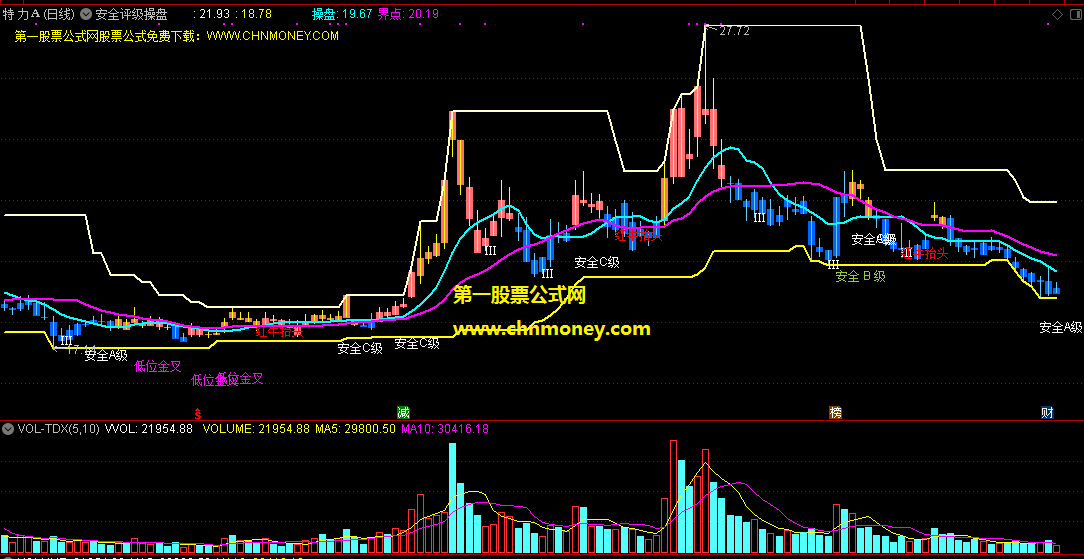 安全评级操盘主图指标，给反弹做个评级，按风险等级来操作！