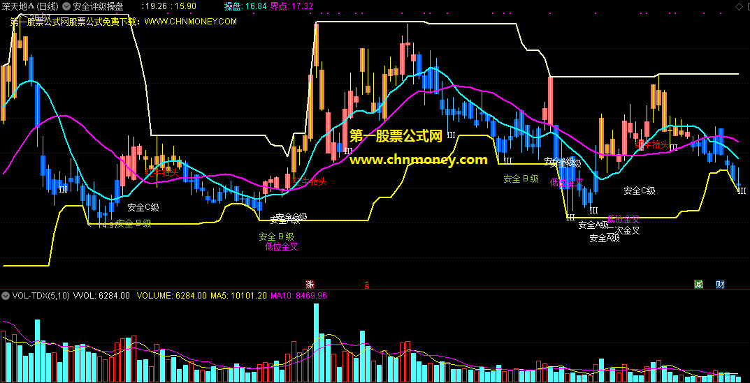 安全评级操盘主图指标，给反弹做个评级，按风险等级来操作！
