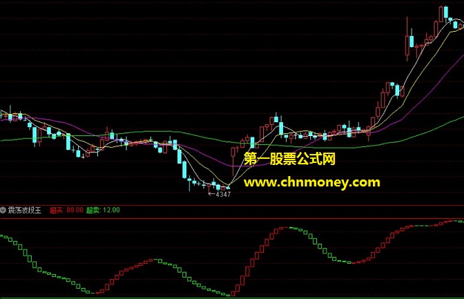 震荡波段王指标（副图 通达信 贴图）用在振荡行情当中，辅助判势公式效果特好