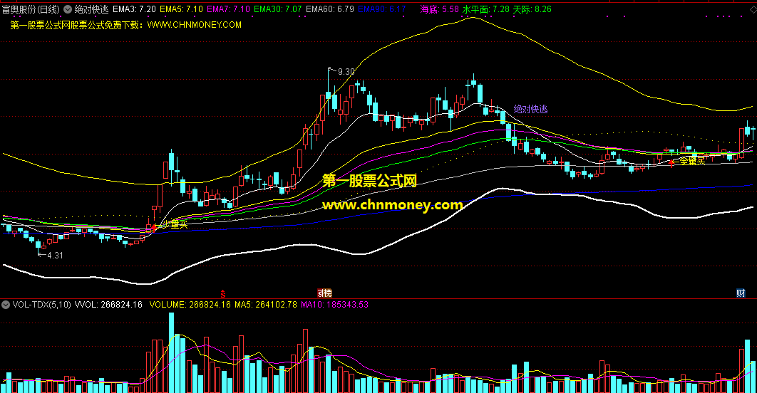 绝对快逃指标（主图 通达信 贴图）大跌来时要快逃，上涨苗头出现少量买