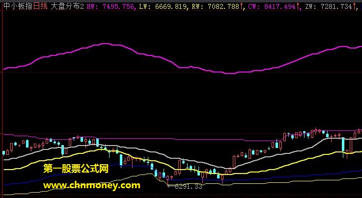 能判研大盘与各板块当前所处形势的大盘板块筹码大势顶底主图公式