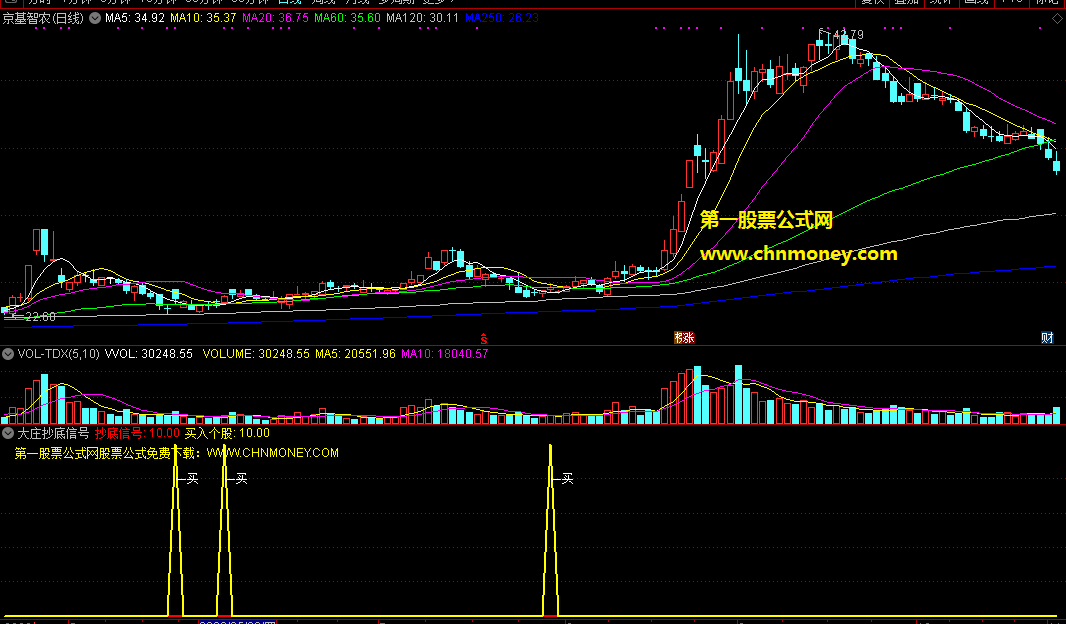 大庄抄底信号指标（副图 通达信 贴图）大庄出现必大赚，抄进庄底不落空
