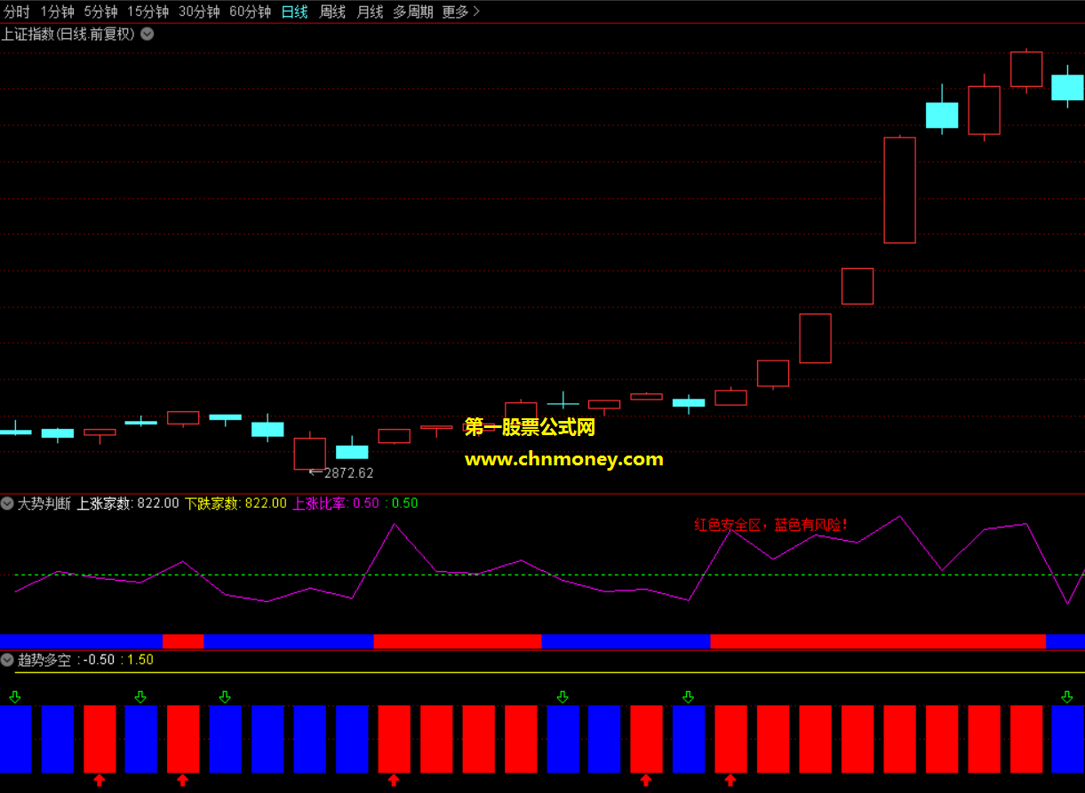 大势判断指标（副图 通达信 贴图）判明大势方向，源码无未来，能预先对抛压进行提示
