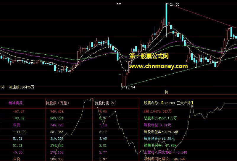 最近期f10股本数据直接显示可加入任意副图的股本变动副图公式