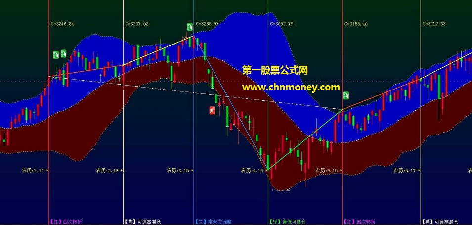 用boll根据时间循环画线判拐点的农历十五转折点主图公式