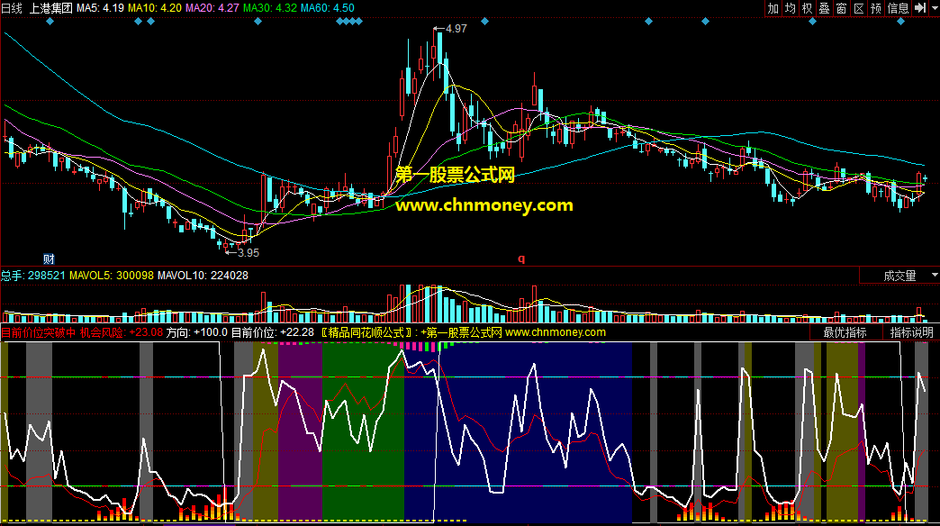 同花顺目前价位突破中副图公式