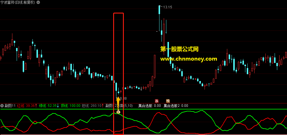 优化抄底指标（副图 通达信 贴图）用多个指标优化而来，单看钱袋子信号操作