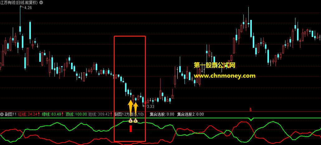 优化抄底指标（副图 通达信 贴图）用多个指标优化而来，单看钱袋子信号操作