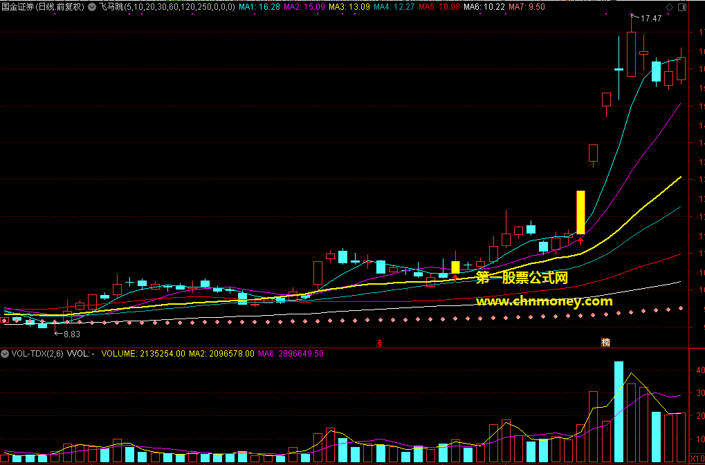 飞马跳指标（主图 通达信 贴图）带股价回踩收阳选股公式，白马起跳主图加密但无未来
