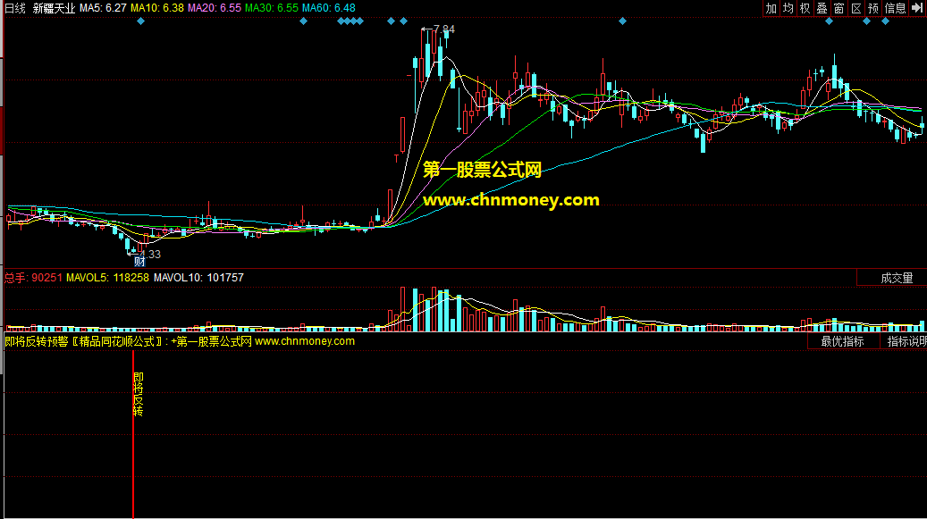 同花顺即将反转预警副图公式