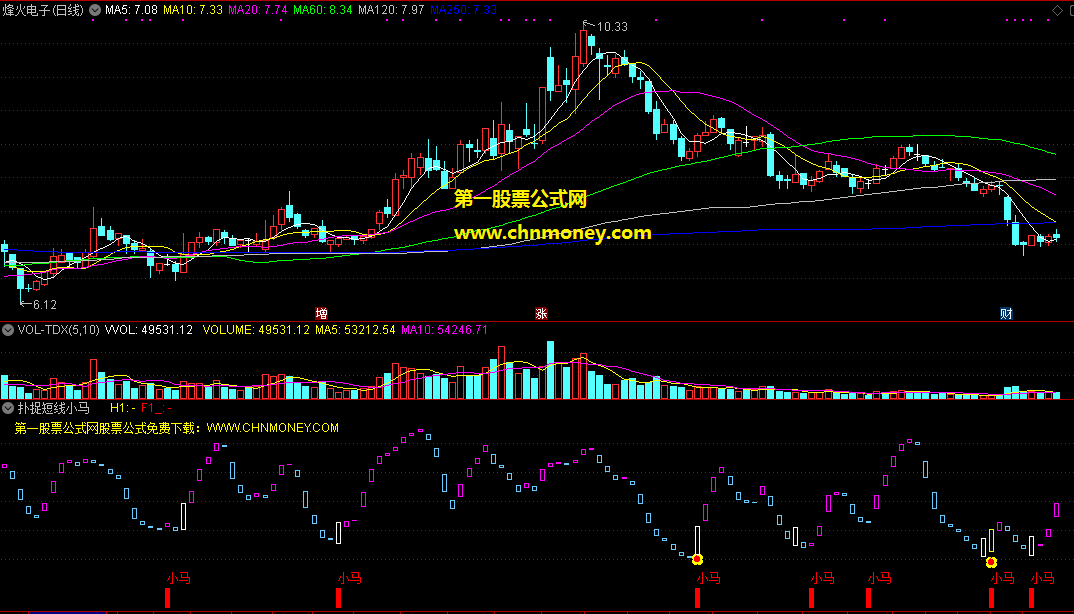 扑捉短线小马副图指标，红色小马出现买入，中间白柱出现是确认