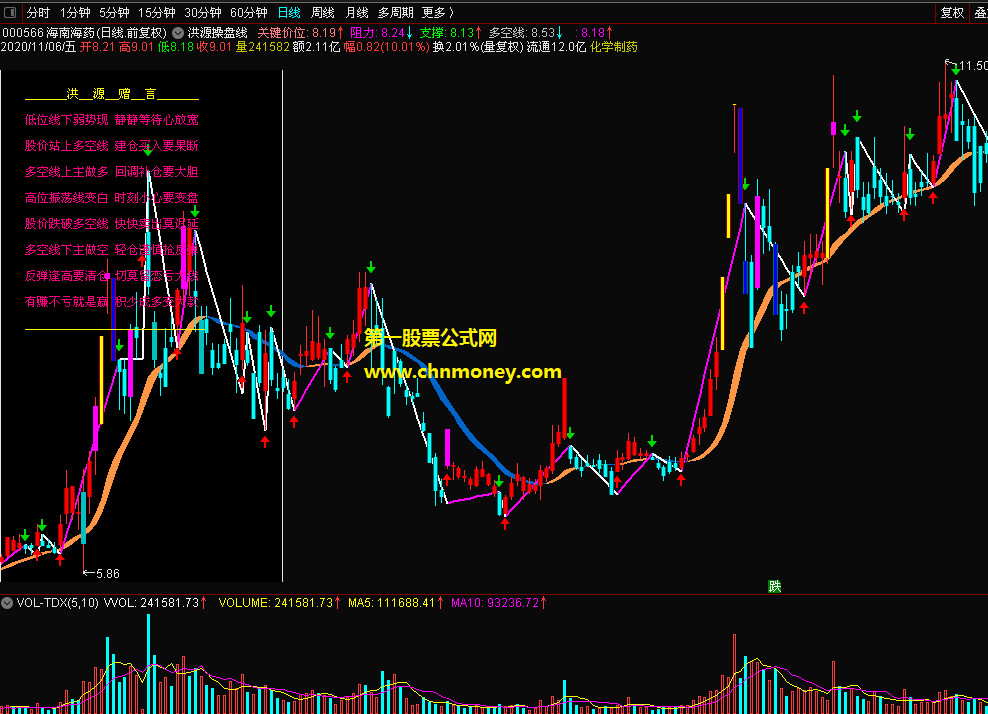 洪源操盘线指标（主图 通达信 贴图）添加多空k线及小波趋势线，突出涨停炸板便于观察