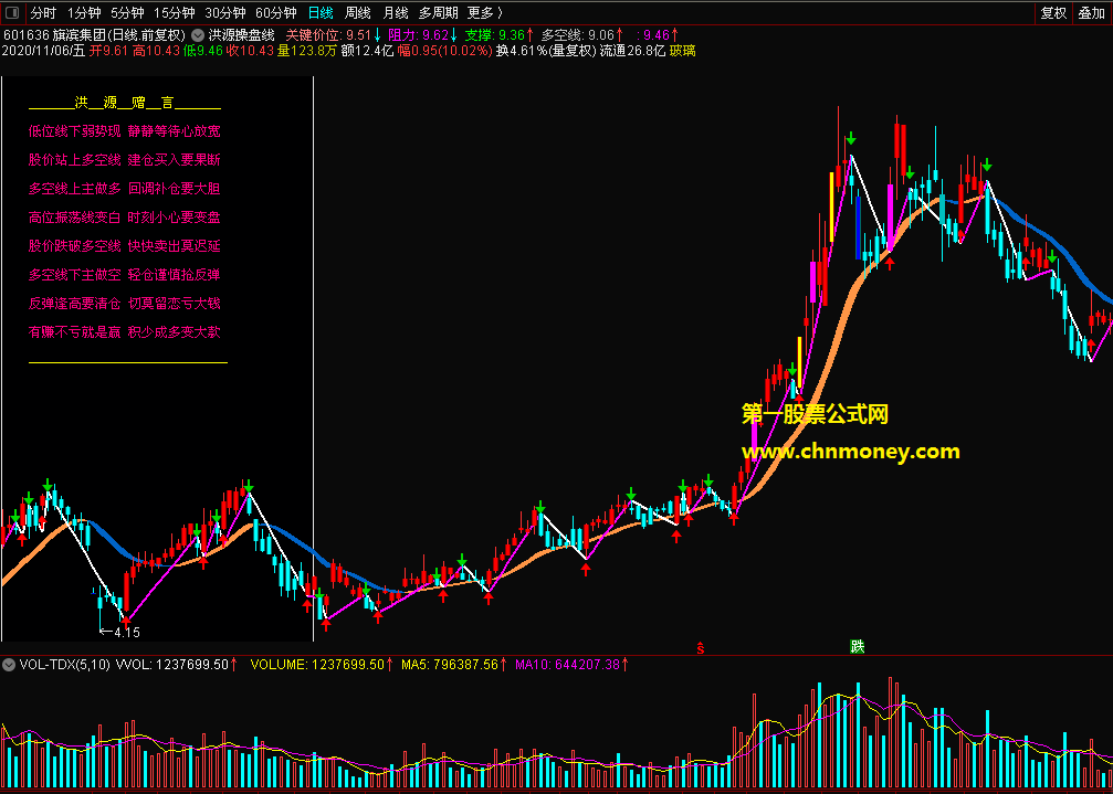 洪源操盘线指标（主图 通达信 贴图）添加多空k线及小波趋势线，突出涨停炸板便于观察