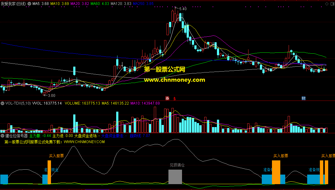 建仓位信号器指标（副图 通达信 贴图）告诉你在啥位置建仓，结合灰线帮你准确买入